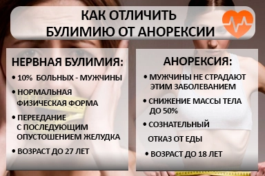 Лечение булимии в Юго-Камском